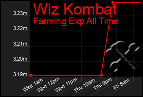 Total Graph of Wiz Kombat