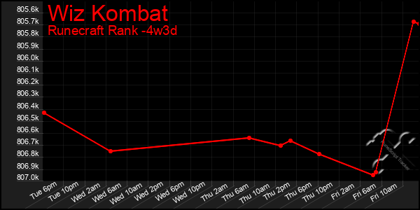 Last 31 Days Graph of Wiz Kombat