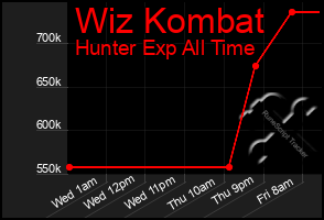 Total Graph of Wiz Kombat