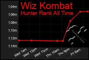 Total Graph of Wiz Kombat