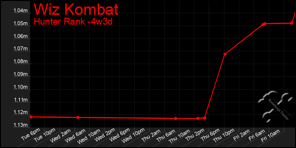 Last 31 Days Graph of Wiz Kombat