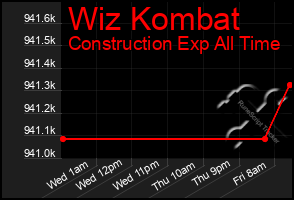 Total Graph of Wiz Kombat