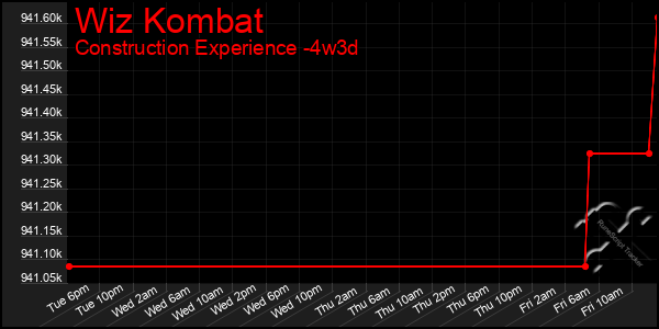 Last 31 Days Graph of Wiz Kombat