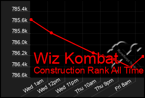 Total Graph of Wiz Kombat