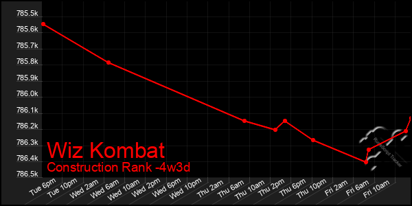 Last 31 Days Graph of Wiz Kombat