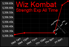 Total Graph of Wiz Kombat