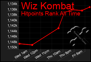 Total Graph of Wiz Kombat