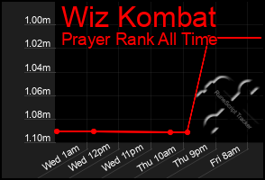 Total Graph of Wiz Kombat
