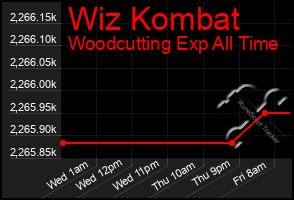 Total Graph of Wiz Kombat