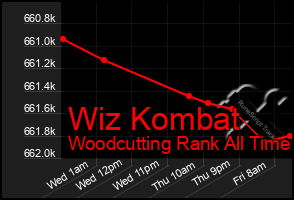 Total Graph of Wiz Kombat