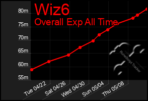 Total Graph of Wiz6