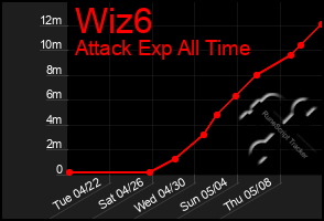 Total Graph of Wiz6