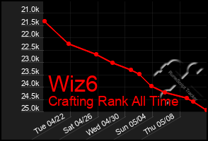 Total Graph of Wiz6