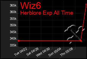 Total Graph of Wiz6