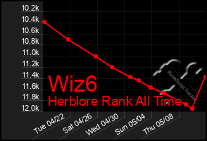 Total Graph of Wiz6