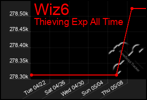 Total Graph of Wiz6