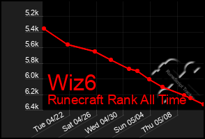 Total Graph of Wiz6