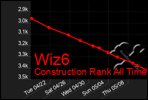 Total Graph of Wiz6