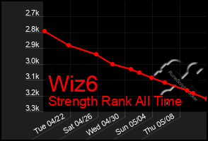 Total Graph of Wiz6