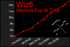 Total Graph of Wiz6