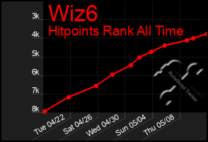 Total Graph of Wiz6