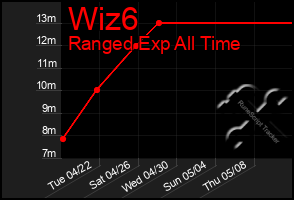 Total Graph of Wiz6