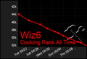 Total Graph of Wiz6