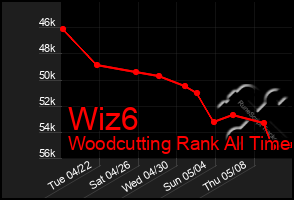 Total Graph of Wiz6