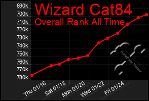 Total Graph of Wizard Cat84