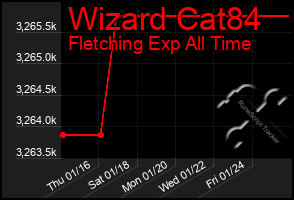 Total Graph of Wizard Cat84