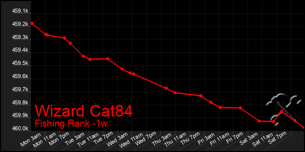 Last 7 Days Graph of Wizard Cat84