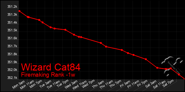 Last 7 Days Graph of Wizard Cat84