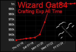 Total Graph of Wizard Cat84