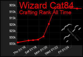 Total Graph of Wizard Cat84