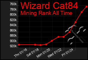 Total Graph of Wizard Cat84