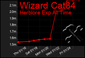 Total Graph of Wizard Cat84