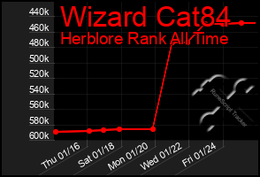 Total Graph of Wizard Cat84