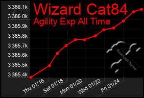 Total Graph of Wizard Cat84