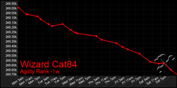 Last 7 Days Graph of Wizard Cat84