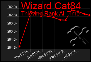 Total Graph of Wizard Cat84