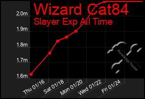 Total Graph of Wizard Cat84