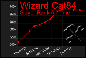 Total Graph of Wizard Cat84