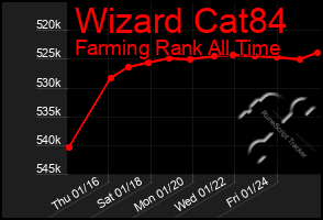 Total Graph of Wizard Cat84