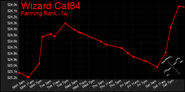 Last 7 Days Graph of Wizard Cat84