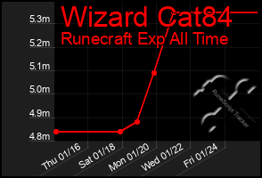 Total Graph of Wizard Cat84