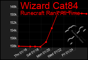 Total Graph of Wizard Cat84