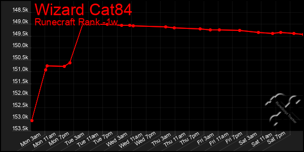 Last 7 Days Graph of Wizard Cat84