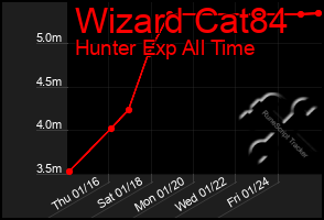 Total Graph of Wizard Cat84