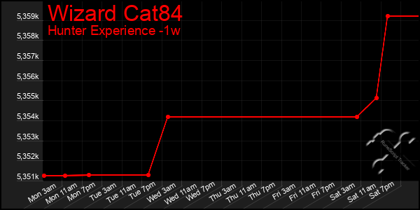 Last 7 Days Graph of Wizard Cat84