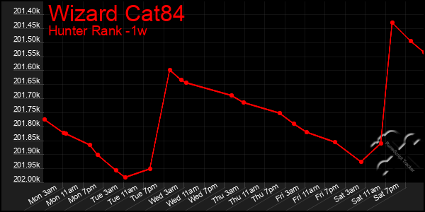 Last 7 Days Graph of Wizard Cat84